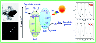 Graphical abstract: Highly efficient WO3–ZnO mixed oxides for photocatalysis