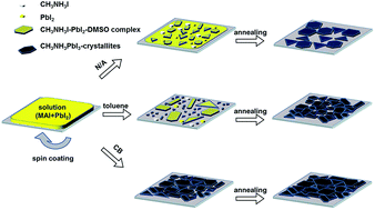 Graphical abstract: Low-temperature processed high-performance flexible perovskite solar cells via rationally optimized solvent washing treatments