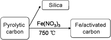 Graphical abstract: Preparation of Fe/activated carbon directly from rice husk pyrolytic carbon and its application in catalytic hydroxylation of phenol