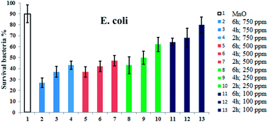 Graphical abstract: Antimicrobial effects of silver deposited on nanolayered manganese oxide