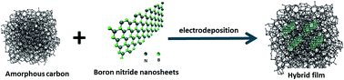 Graphical abstract: Facile fabrication of boron nitride nanosheets–amorphous carbon hybrid film for optoelectronic applications