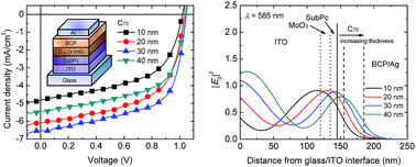 Graphical abstract: Decoupling the optical and electrical properties of subphthalocyanine/C70 bi-layer organic photovoltaic devices: improved photocurrent while maintaining a high open-circuit voltage and fill factor