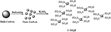 Graphical abstract: Nano sized heterogeneous acid catalyst from Ceiba pentandra stalks for production of biodiesel using extracted oil from Ceiba pentandra seeds