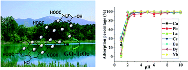 Graphical abstract: Graphene oxide–TiO2 composite as a novel adsorbent for the preconcentration of heavy metals and rare earth elements in environmental samples followed by on-line inductively coupled plasma optical emission spectrometry detection
