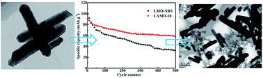 Graphical abstract: Al-doped LiMn2O4 single crystalline nanorods with enhanced elevated-temperature electrochemical performance via a template-engaged method as a cathode material for lithium ion batteries