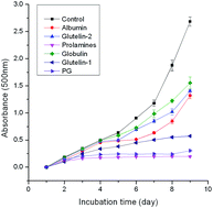 Graphical abstract: Fractionation, physicochemical properties, nutritional value, antioxidant activity and ACE inhibition of palm kernel expeller protein