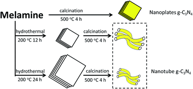 Graphical abstract: Synthesis high specific surface area nanotube g-C3N4 with two-step condensation treatment of melamine to enhance photocatalysis properties