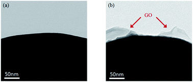 Graphical abstract: Electrorheological activity generation by graphene oxide coating on low-dielectric silica particles