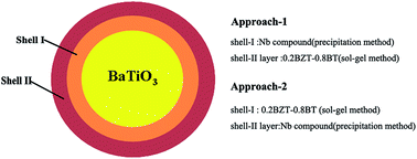 Graphical abstract: Design, fabrication and dielectric properties in core–double shell BaTiO3-based ceramics for MLCC application