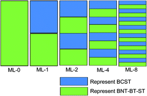 Graphical abstract: The optimization of electric properties of multilayered BNT–BT–ST/BCST thin films by configuration