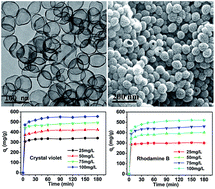 Graphical abstract: Hydrophilic hollow carbon nanocapsules for high-capacity adsorptive removal of cationic dyes in aqueous systems