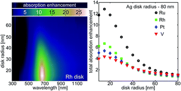 Graphical abstract: Optical enhancement of plasmonic activity of catalytic metal nanoparticles