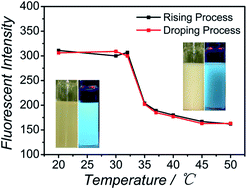 Graphical abstract: Thermal responsive fluorescent nanocomposites based on carbon dots