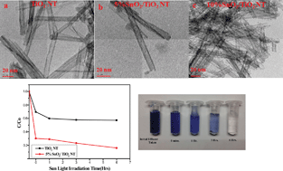 Graphical abstract: Visible-light-driven SnO2/TiO2 nanotube nanocomposite for textile effluent degradation