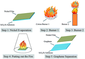 Graphical abstract: Synthesizing graphenes directly on SiO2/Si in open environments by a dual flame method