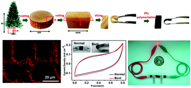 Graphical abstract: Novel wood-based all-solid-state flexible supercapacitors fabricated with a natural porous wood slice and polypyrrole