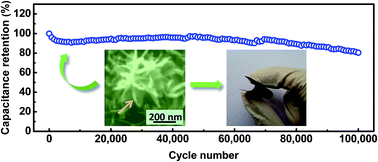 Graphical abstract: Flexible and ultralong-life cuprous oxide microsphere-nanosheets with superior pseudocapacitive properties