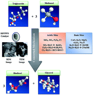 Graphical abstract: Characterization, activity and process optimization with a biomass-based thermal power plant's fly ash as a potential catalyst for biodiesel production