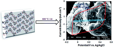 Graphical abstract: Acid base co-crystal converted into porous carbon material for energy storage devices