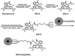 Graphical abstract: Multifunctional Fe3O4@SiO2 nanoparticles for selective detection and removal of Hg2+ ion in aqueous solution