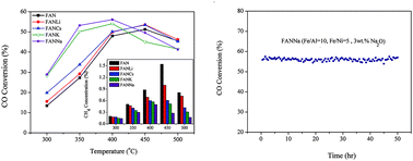 Graphical abstract: Preparation of mesoporous nanocrystalline alkali promoted chromium free catalysts (Fe2O3–Al2O3–NiO) for a high temperature water gas shift reaction