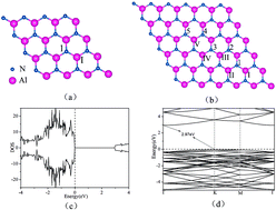 Graphical abstract: Electronic and magnetic properties of an AlN monolayer doped with first-row elements: a first-principles study