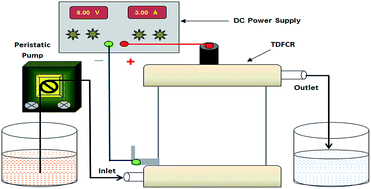 Graphical abstract: Novel integrated carbon particle based three dimensional anodes for the electrochemical degradation of reactive dyes