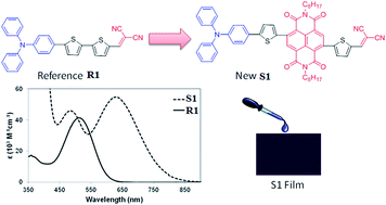 Graphical abstract: Improvement of optoelectronic and photovoltaic properties through the insertion of a naphthalenediimide unit in donor–acceptor oligothiophenes