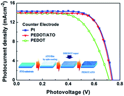 Graphical abstract: Antimony tin oxide porous layers improve the poly(3,4-ethylenedioxythiophene) counter electrode fabricated by vapor deposition for dye-sensitized solar cells