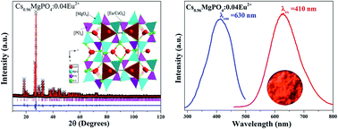 Graphical abstract: Structural and luminescence properties of red-emitting Cs1−xMgPO4:xEu2+ phosphors for near-UV-pumped light emitting diodes