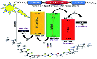 Graphical abstract: Furan-bridged thiazolo [5,4-d]thiazole based D–π–A–π–D type linear chromophore for solution-processed bulk-heterojunction organic solar cells