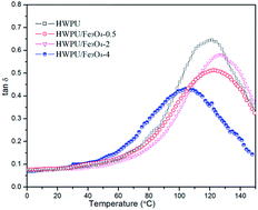 Graphical abstract: Synthesis and properties of novel UV – curable hyperbranched waterborne polyurethane/Fe3O4 nanocomposite films with excellent magnetic properties