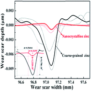 Graphical abstract: Research on the tribological behavior of a nanocrystalline zinc coating prepared by pulse reverse electrodeposition