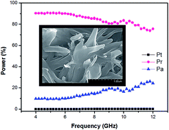 Graphical abstract: Polyaniline/graphene hybrid film as an effective broadband electromagnetic shield