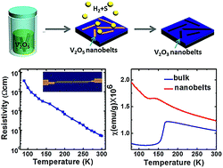 Graphical abstract: Facile synthesis and phase transition of V2O3 nanobelts