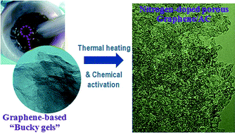 Graphical abstract: Nitrogen-doped porous graphene–activated carbon composite derived from “bucky gels” for supercapacitors