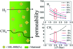 Graphical abstract: Synthesis of MIL-88B(Fe)/Matrimid mixed-matrix membranes with high hydrogen permselectivity