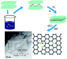 Graphical abstract: Templated synthesis of nitrogen-doped graphene-like carbon materials using spent montmorillonite