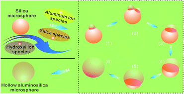 Graphical abstract: A facile and novel approach for preparing monodispersed hollow aluminosilica microspheres with thin shell structures