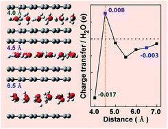 Graphical abstract: Water film inside graphene nanosheets: electron transfer reversal between water and graphene via tight nano-confinement