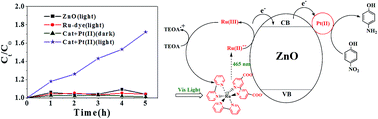 Graphical abstract: Utilization of Ru(ii)-complex immobilized ZnO hybrid in presence of Pt(ii) co-catalyst for photocatalytic reduction of 4-nitrophenol under visible light