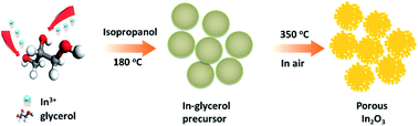 Graphical abstract: Synthesis of porous In2O3 microspheres as a sensitive material for early warning of hydrocarbon explosions