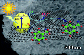 Graphical abstract: In situ synthesis of hierarchical In2S3–graphene nanocomposite photocatalyst for selective oxidation