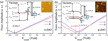 Graphical abstract: The effect of thermal annealing on the optical and electrical properties of ZnO epitaxial films grown on n-GaAs (001)
