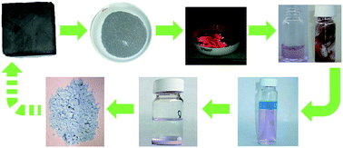 Graphical abstract: From NdFeB magnets towards the rare-earth oxides: a recycling process consuming only oxalic acid