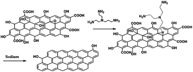 Graphical abstract: Reducing graphene oxide with a modified Birch reaction