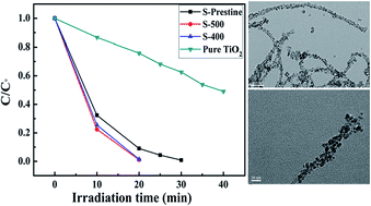 Graphical abstract: A green method to prepare TiO2/MWCNT nanocomposites with high photocatalytic activity and insights into the effect of heat treatment on photocatalytic activity