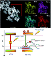 Graphical abstract: Enhanced visible-light-driven photocatalytic degradation of tetracycline by Cr3+ doping SrTiO3 cubic nanoparticles