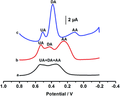 Graphical abstract: Simultaneous determination of ascorbic acid, dopamine and uric acid at a nitrogen-doped carbon nanofiber modified electrode