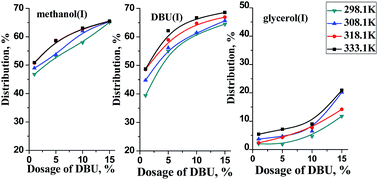 Graphical abstract: Inter-solubility of product systems in biodiesel production from Jatropha curcas L. oil with the switchable solvent DBU/methanol